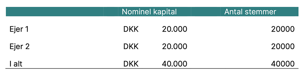 Oversigt over selskabets ejere