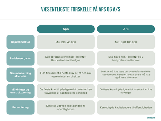 Valg af selskabsform - ApS eller A/S?
