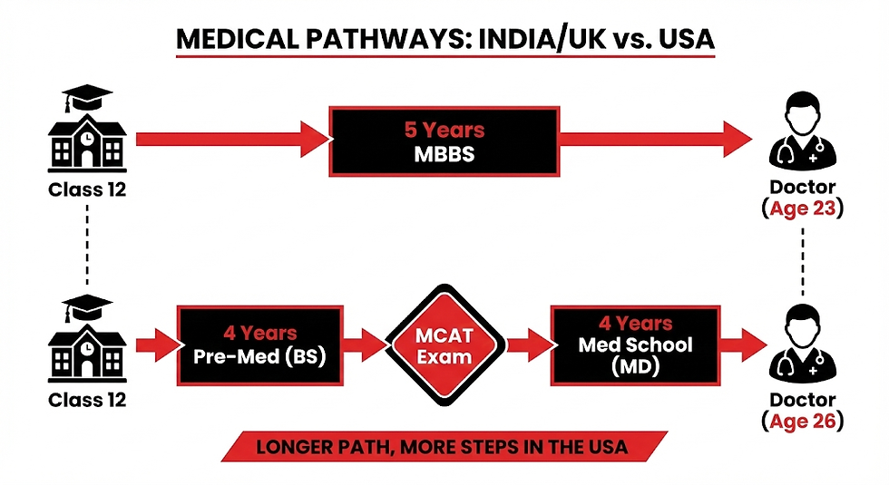 The "Pre-Med" Pathway: Why You Can't Do MBBS in the USA After Class 12