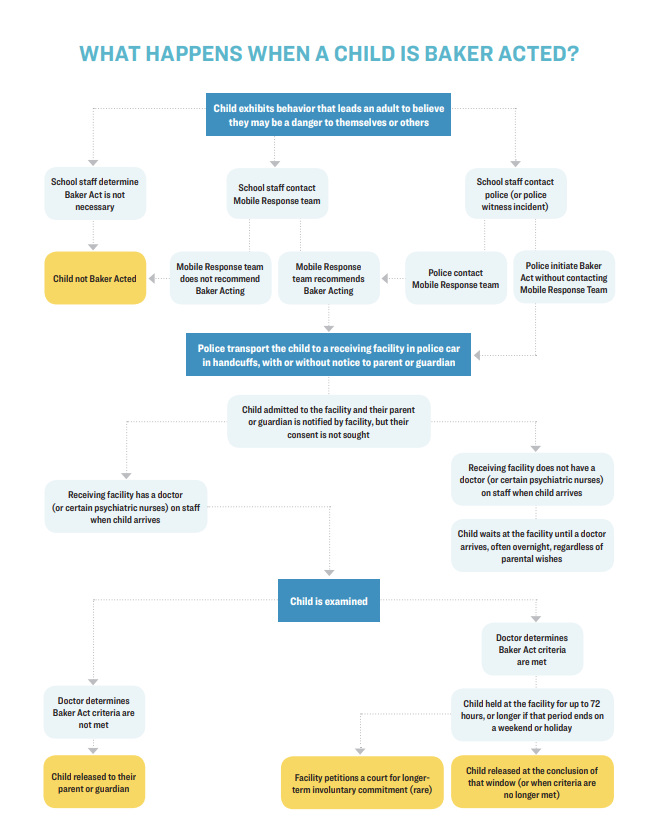 The Florida Baker Act