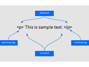 Types Of Html Element – एच टी एम एल तत्व के प्रकार