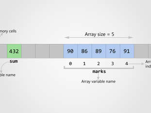 Properties Of Array - ऐरे के गुण