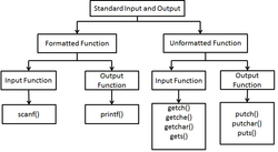 Types Of Input & Output (I/O) Functions - इनपुट और आउटपुट फंक्शन्स के प्रकार 
