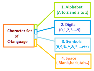 What Is C Character Set? - सी में कैरेक्टर सेट क्या होता हैं?