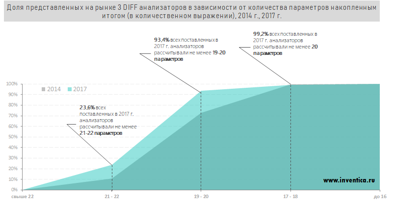 Структура импорта 3 DIFF анализаторов в зависимости от количества параметров (накопленный итог в шт)