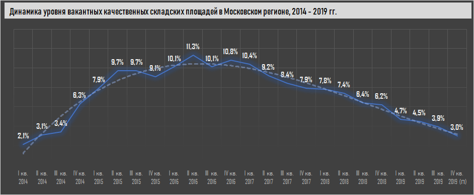 Динамика уровня вакантных качественных складских площадей в Московском регионе, 2014 - 2019 гг. (Inventica по данным Collies International)