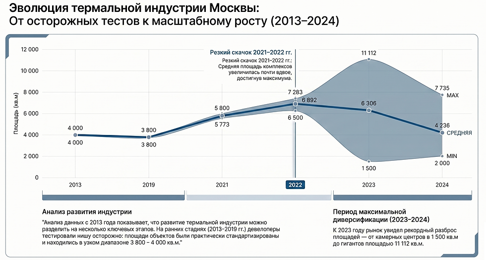 Рынок термальных комплексов Москвы переживает этап активной трансформации. Формат, который еще несколько лет назад считался нишевым, сегодня становится одним из главных драйверов развития коммерческой недвижимости.