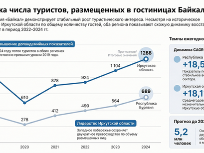 Инвестиции в курорты Байкала: анализ спроса, дефицит номерного фонда и потенциал Республики Бурятия