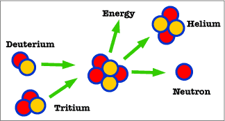 Nuclear Fusion