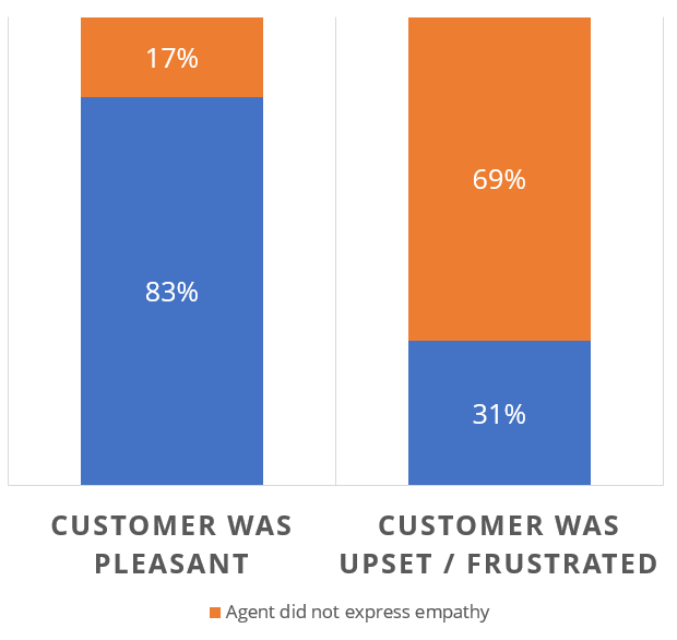 Chart illustrating the impact of empathy on customer service