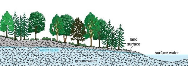 Figure 1. Groundwater Diagram from U.S. Environmental Protection Agency
