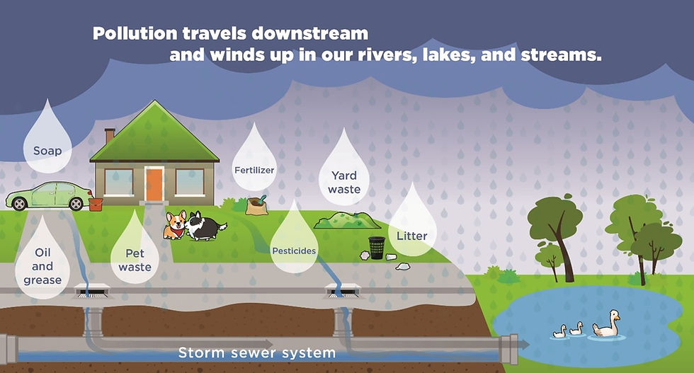 Figure 2. Pollution Travels Downstream from the U.S. Environmental Protection Agency
