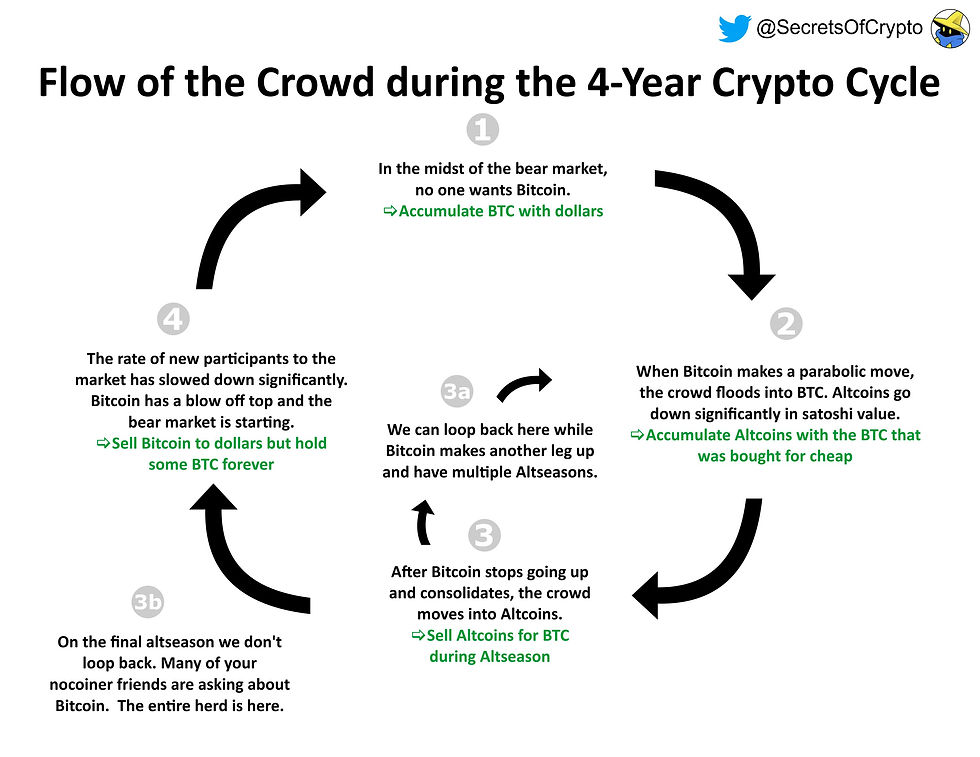 Good Trading strategy for Crypto cycle by SecretsOfCrypto