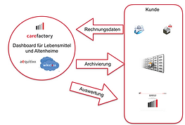 Rechnungsmanagement Archivierung Auswertung Dashboard