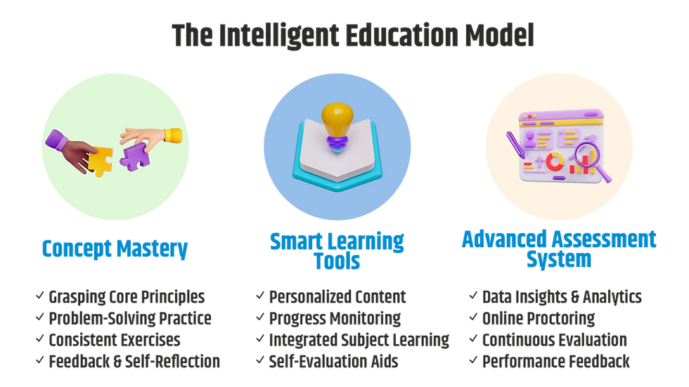 The Intelligent Education Model