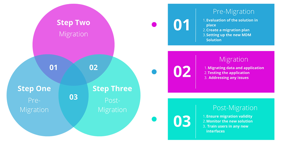3 Phases of Migration3.png