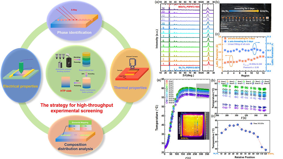A general strategy for high-throughput experimental screening of promising bulk thermoelectric mater