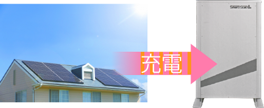 太陽光余剰電力設定搭載のイメージ図