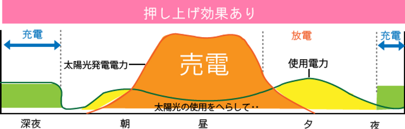 蓄電池売電優先タイプ