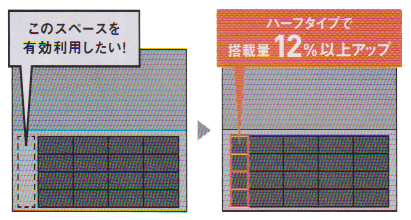 切妻屋根でも搭載量アップできます