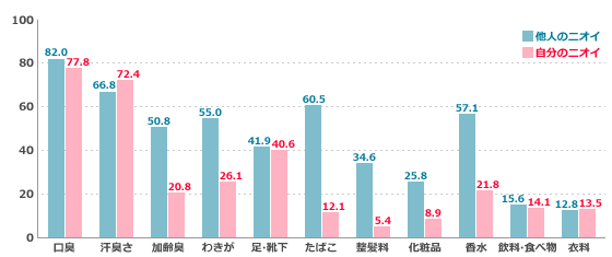 口臭グラフ