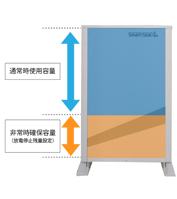 電気を使い切る心配なし