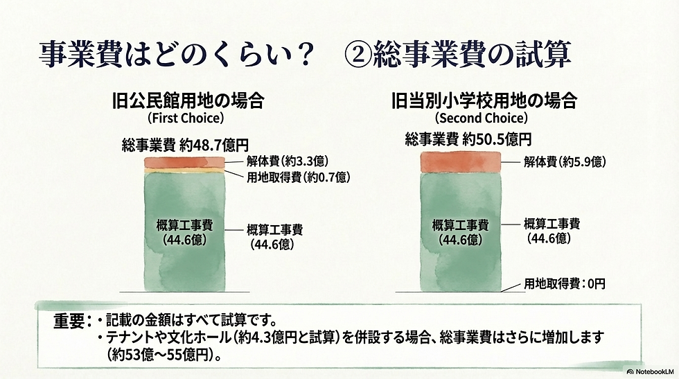 事業費はどのくらい? ②総事業費の試算 旧公民館用地の場合: 総事業費 約48.7億円 。 内訳: 概算工事費44.6億 + 解体費約3.3億 + 用地取得費約0.7億 。 旧当別小学校用地の場合: 総事業費 約50.5億円 。 内訳: 概算工事費44.6億 + 解体費約5.9億(用地取得費は0円) 。 重要: テナントや文化ホール(約4.3億円と試算)を併設する場合、総事業費は約53億~55億円に増加します 。
