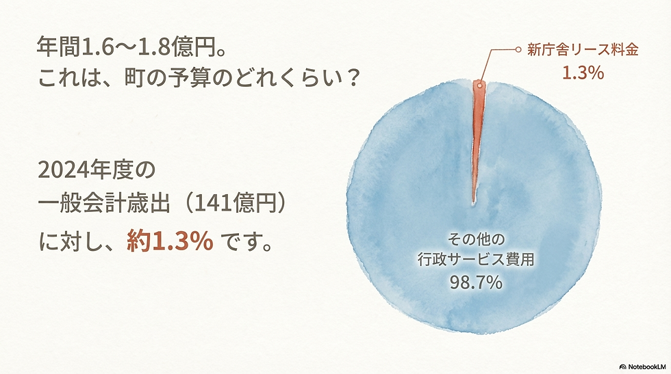年間1.6〜1.8億円。これは、町の予算のどれくらい? 新庁舎リース料金:1.3% その他の行政サービス費用:98.7% 2024年度の一般会計歳出(141億円)に対し、約1.3%です。