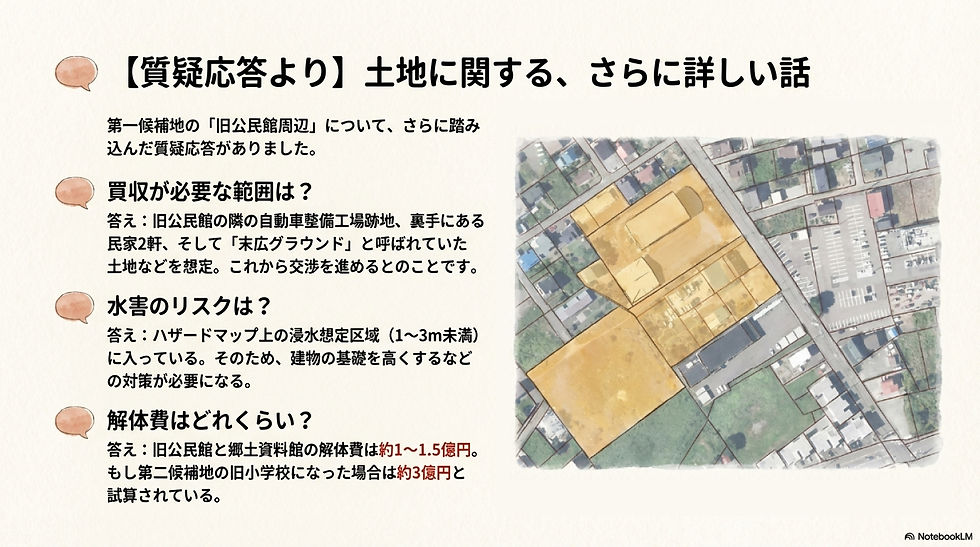 【質疑応答より】土地に関する、さらに詳しい話 第一候補地の「旧公民館周辺」について、さらに踏み込んだ質疑応答がありました。 買収が必要な範囲は? 答え: 旧公民館の隣の自動車整備工場跡地、裏手にある民家2軒、そして「末広グラウンド」と呼ばれていた土地などを想定。これから交渉を進めるとのことです。 水害のリスクは? 答え: ハザードマップ上の浸水想定区域(1~3m未満)に入っている。そのため、建物の基礎を高くするなどの対策が必要になる。 解体費はどれくらい? 答え: 旧公民館と郷土資料館の解体費は約1~1.5億円。もし第二候補地の旧小学校になった場合は約3億円と試算されている。