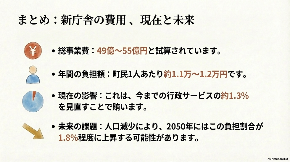 まとめ:新庁舎の費用、現在と未来 総事業費: 49億〜55億円と試算されています。 年間の負担額: 町民1人あたり約1.1万〜1.2万円です。 現在の影響: これは、今までの行政サービスの約1.3%を見直すことで賄います。 未来の課題: 人口減少により、2050年にはこの負担割合が1.8%程度に上昇する可能性があります。