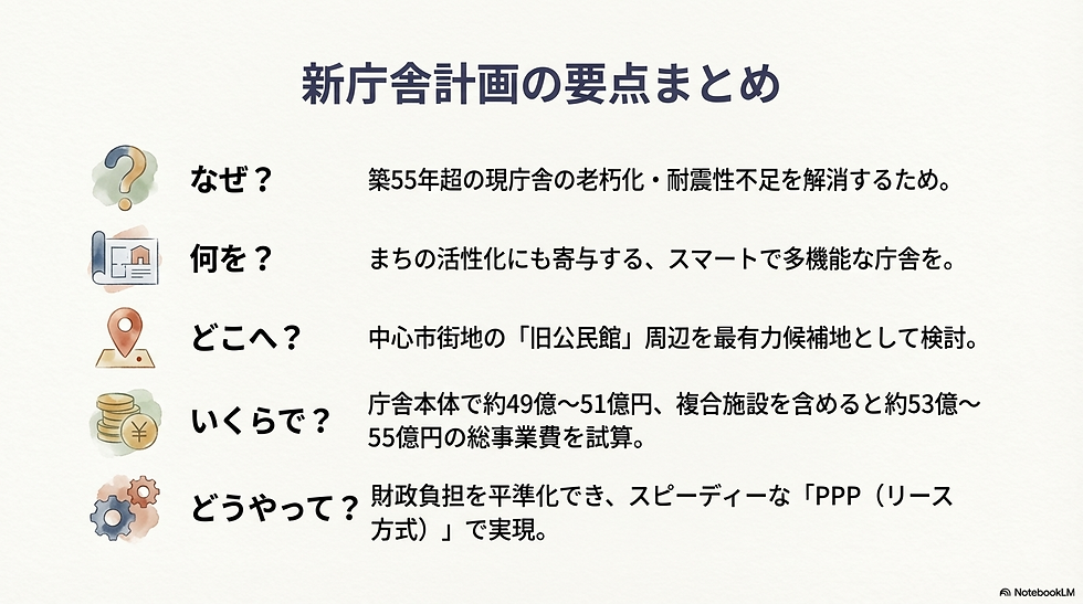 なぜ? 築55年超の現庁舎の老朽化・耐震性不足を解消するため 。 何を? まちの活性化にも寄与する、スマートで多機能な庁舎を 。 どこへ? 中心市街地の「旧公民館」周辺を最有力候補地として検討 。 いくらで? 庁舎本体で約49億~51億円、複合施設を含めると約53億~55億円の総事業費を試算 。 どうやって? 財政負担を平準化でき、スピーディーな「PPP(リース方式)」で実現 。