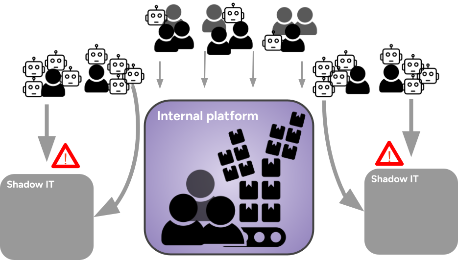 Diagram: Monolithic platforms and platform teams can not keep up with the requirements or maintenance of all internal resources for large enterprises. This leads to more shadow IT as consuming teams do what they must to get their work done and not be blocked by slow internal processes. AI doesn't change this, it just accelerates it.