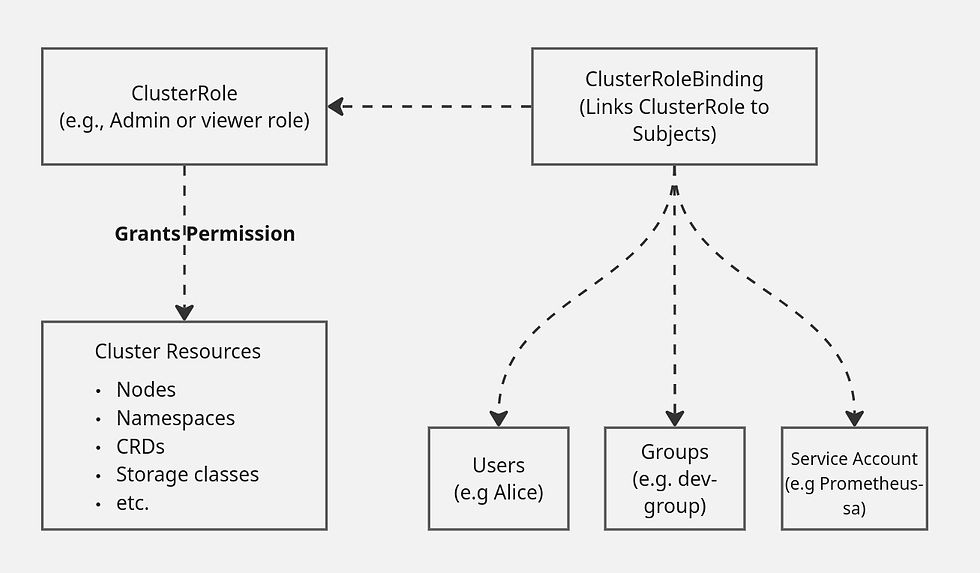 This diagram shows this relationship: a ClusterRole grants permissions to cluster resources, and a ClusterRoleBinding connects that role to specific users, groups, or service accounts.