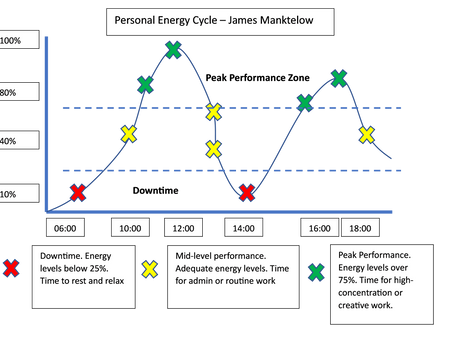 Personal Energy Cycle
