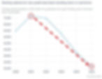 Graph showing salaries of 4 year grads declining