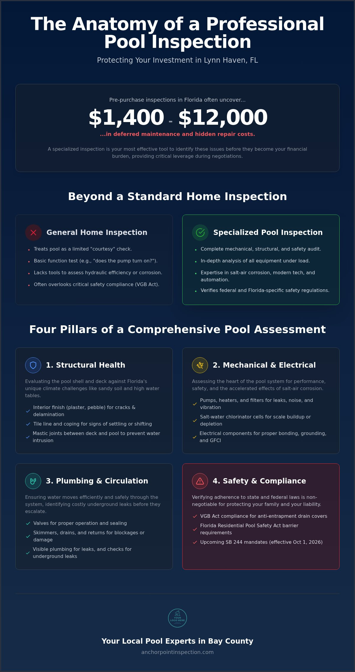 Pool inspection Lynn Haven FL