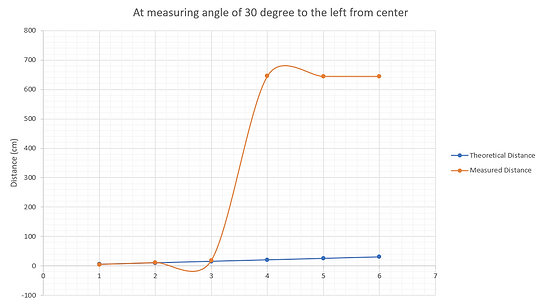 At measuring angle of 30 degree to the left from center.png