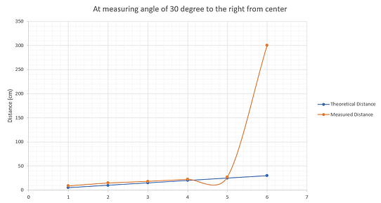 At measuring angle of 30 degree to the right from center.png