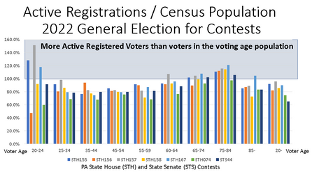 Unbelievable PA State House and State Senate 2022 Midterm Elections