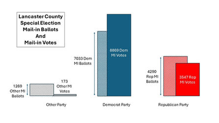 At Least 17% Registered Republican Vote for Democrat in the Lancaster Co 2025 Special Election