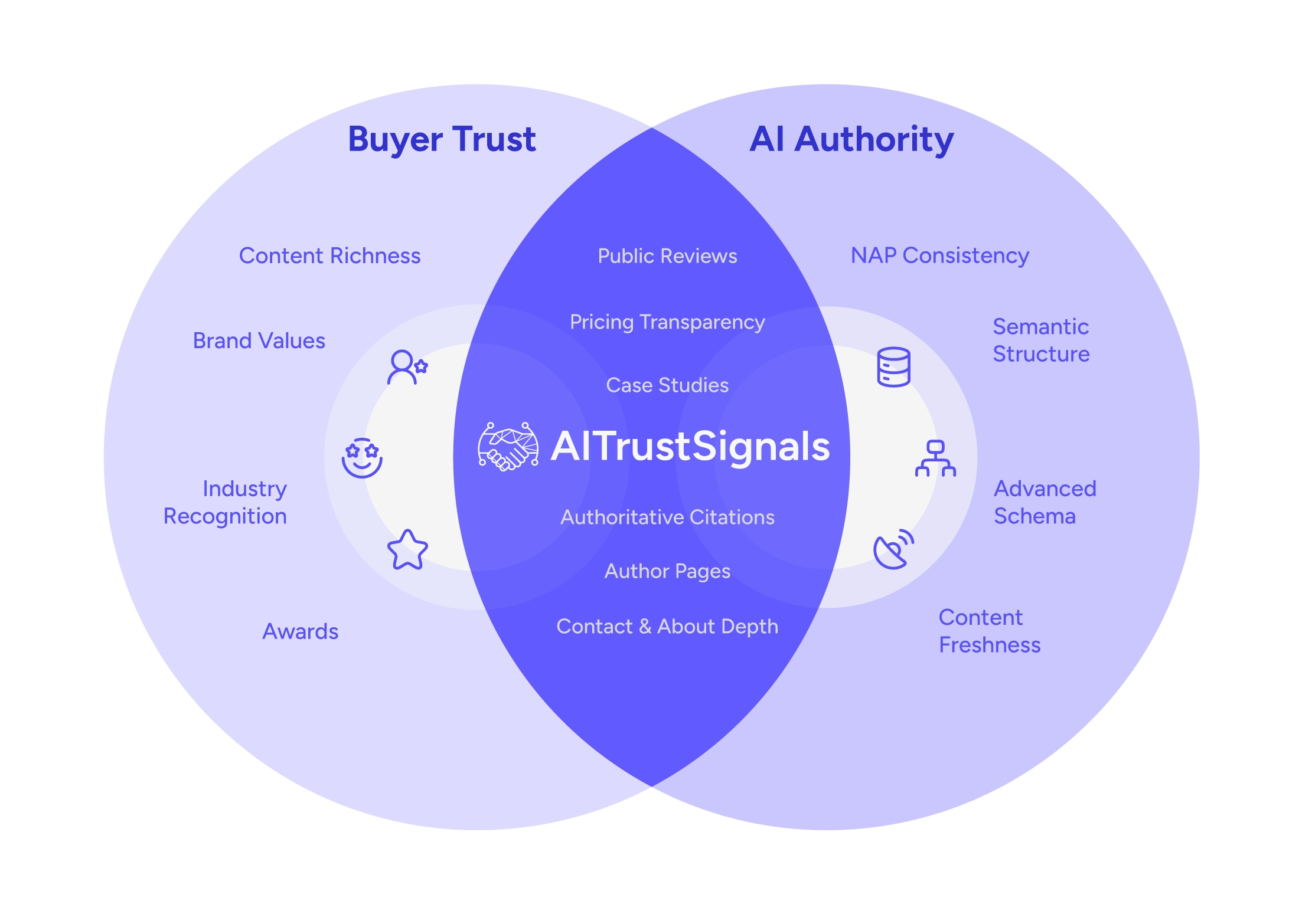 Buyer Trust & AI Authority Diagram