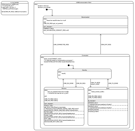 USBCom_StateChart.PNG