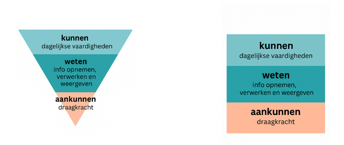 1. Focus van de aanpak/ondersteuning vanuit het ākunnenā (van bovenaf) leidt tot overvraging en maakt deze persoon āwankelā 2. Focus van de aanpak/ondersteuning vanuit het āaankunnenā (van onderuit) leidt tot evenwicht en maakt deze persoon stabieler