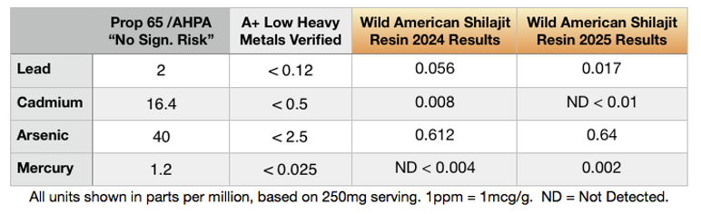 Chart showing Wild American Shilajit heavy metals results compared to Prop 65 standards and LowHeavyMetalsVerified grades. Wild American Shilajit has 100x fewer heavy metals than Prop 65 standard - nearly undetectable.