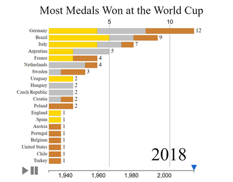 Most Successful Countries at the FIFA World Cup