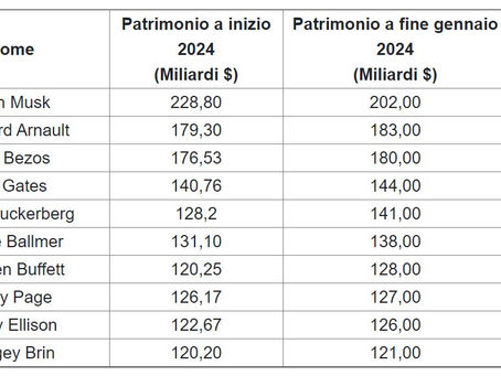 La sfida per la corona: Scopri chi è l'uomo più ricco del mondo a gennaio 2024 e quanto vale la sua fortuna!