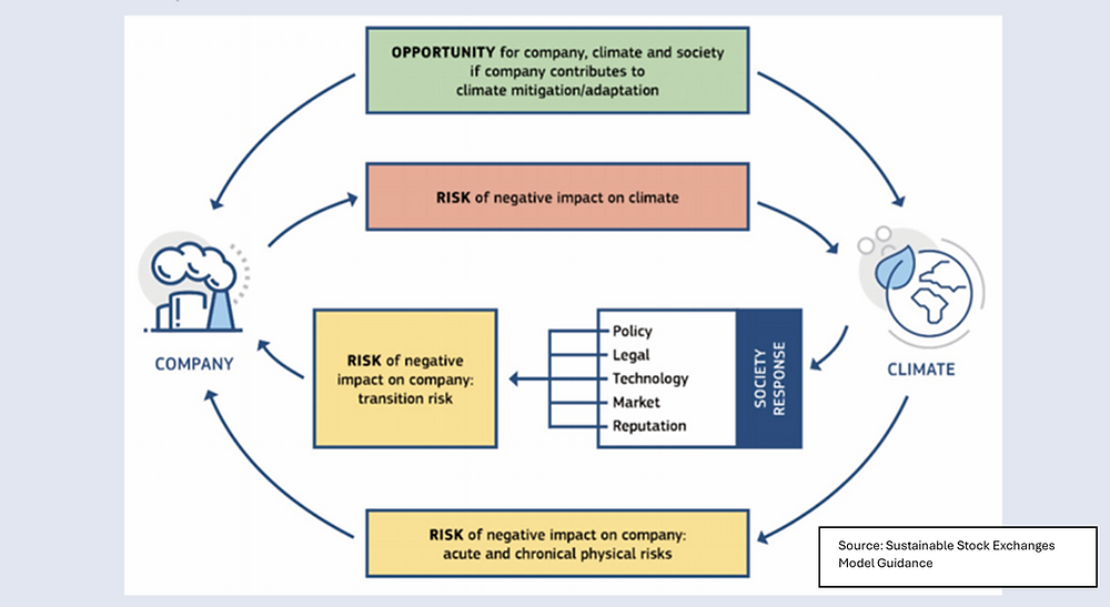 Physical Climate Related Risk Sustainability Finance 101: Climate Related Risk (Physical or ...