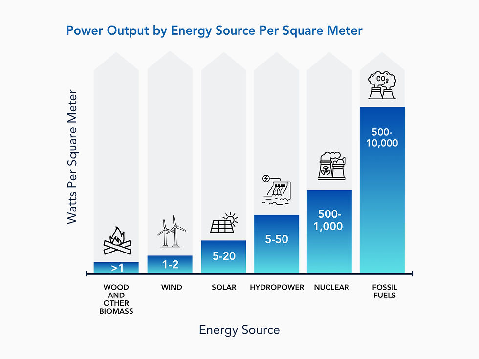 Power output by energy source per square meter