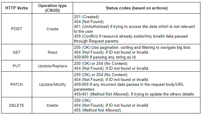 Understanding a RESTful APIs
