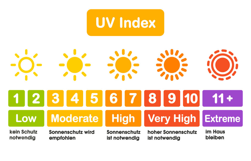 Sonnenschutz Teil II Hauttyp, Eigenschutz, UVIndex, Lichtschutzfaktoren